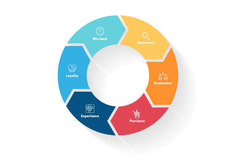 Customer lifecycle diagram from awareness and purchase to loyalty and win-back